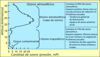 Archivo:Atmospheric ozone es