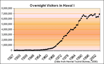 Archivo:HawaiiOvernightVisitors