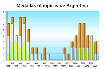 Archivo:Medallas olímpicas Argentina