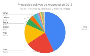 Archivo:Principales cultivos de Argentina en 2018