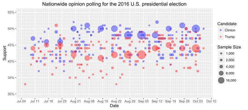 Gráfica con las tendencias de opinión para las elecciones presidenciales de EE. UU. de noviembre de 2016.