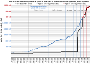 Archivo:Venezuela inflation on the black market (DolarToday) on a logarithmic scale (Spanish)