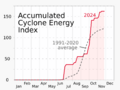 2024 Accumulated Cyclone Energy Index compared to 30-year average