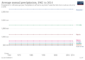 Average-precipitation-per-year