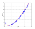 Bernoulli numbers logarithmic growth
