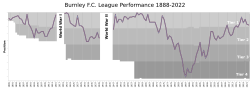 Archivo:Burnley FC League Performance