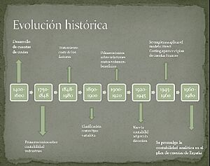 Archivo:Evolución histórica de la contabilidad de gestión
