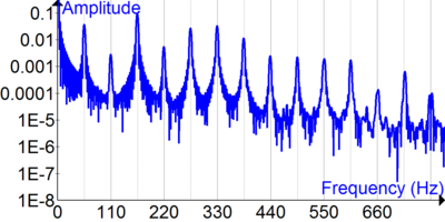 Archivo:Fourier Transform of bass guitar time signal