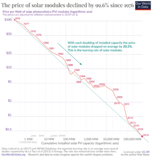 Archivo:Solar-pv-prices-vs-cumulative-capacity