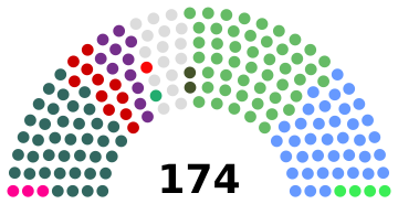 Dáil Éireann after 2024 GE