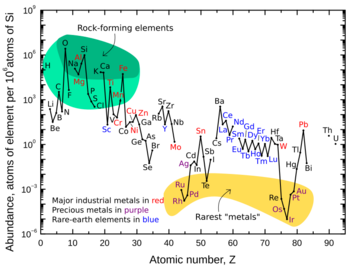 Archivo:Elemental abundances