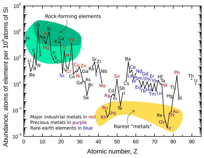 Elemental abundances
