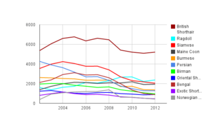 Archivo:GCCF breed registration data - Top 11 breeds of 2012.