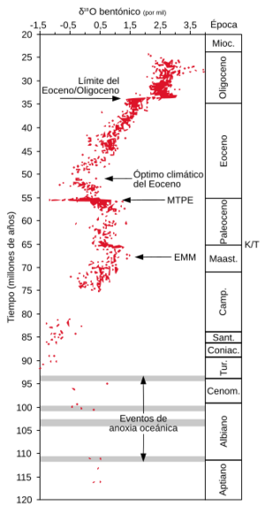 Archivo:Global.Cenozoic.Temperature-es