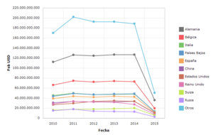 Archivo:Importaciones de Francia del periodo 2010-hasta abril 2015 medidas en valor FOB