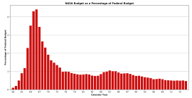 Archivo:NASA-Budget-Federal