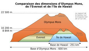 OlympusMons MaunaKea Everest diagram-fr