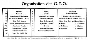 Archivo:Organisation des O.T.O