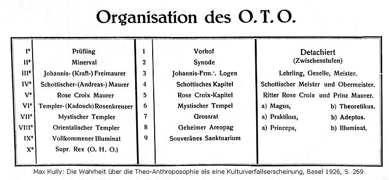Organisation des O.T.O