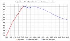 Archivo:Population of former USSR
