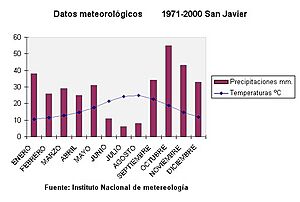 Archivo:Climograma San Javier