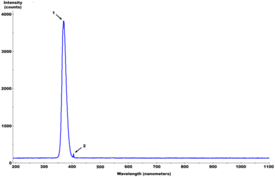 Archivo:Fluorescent Black-Light spectrum with peaks labelled