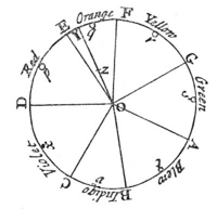 Archivo:Newton's colour circle