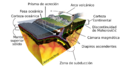 Subduction-es