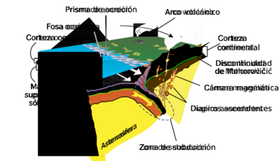 Archivo:Subduction-es