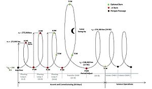 Archivo:TESS orbital maneuvers