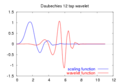 Daubechies12-functions