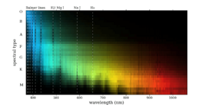 Archivo:Dwarf star spectra (luminosity class V) from Pickles 1998