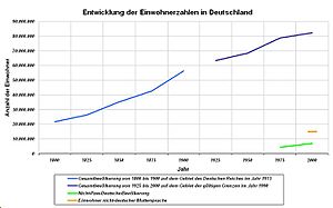 Archivo:Entwicklung der Einwohnerzahlen in Deutschland