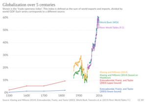 Archivo:Globalization over 5 centuries, OWID