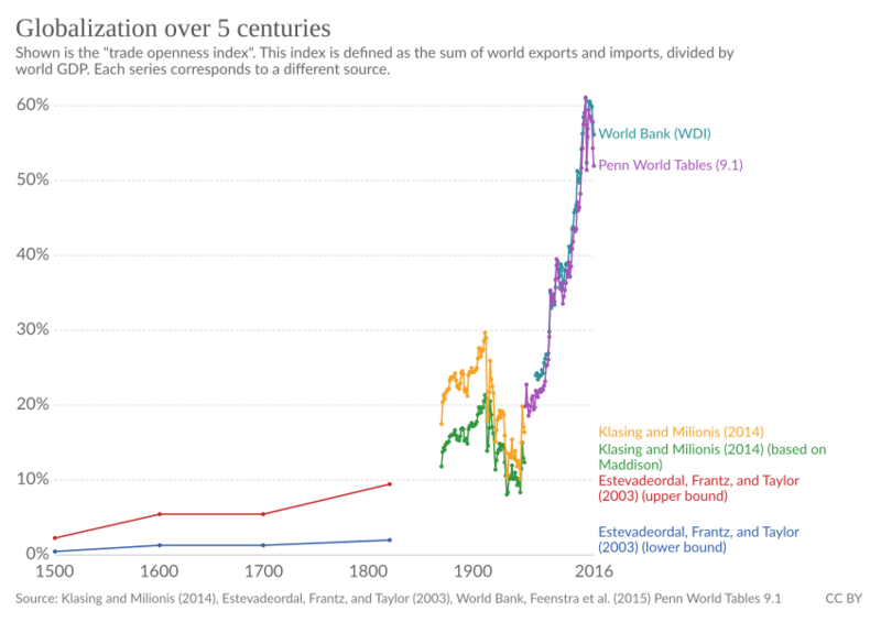 Globalization over 5 centuries, OWID