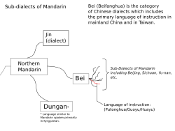 Archivo:Mandarin Sub-Dialects