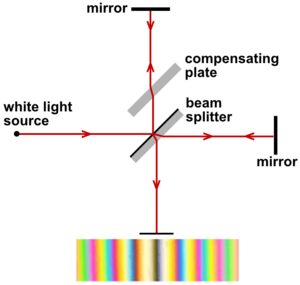 Archivo:Michelson-Morley experiment conducted with white light