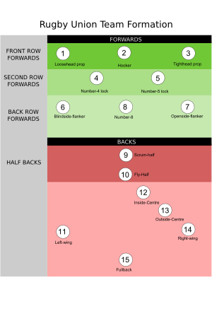 Archivo:Rugby Union Formation