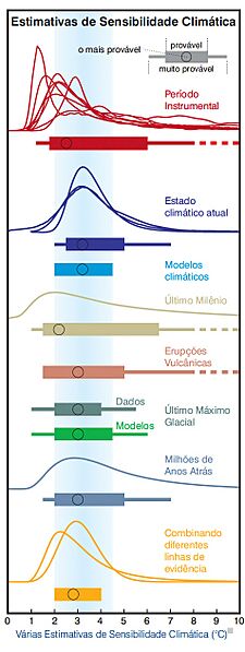 Sensibilidade Climatica