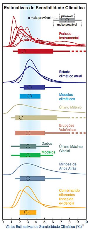 Archivo:Sensibilidade Climatica