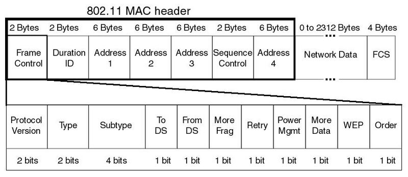 WiFiMacLayerFrameLayOut