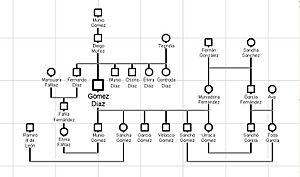 Archivo:Árbol genealógico de Gómez Díaz