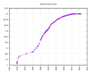Archivo:Internet Hosts Count log