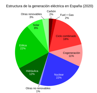 Origen de la energía eléctrica en España en 2020