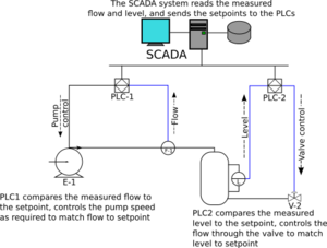 Archivo:SCADA schematic overview-s