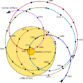 Solar system barycenter