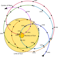 Archivo:Solar system barycenter