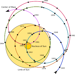 Archivo:Solar system barycenter