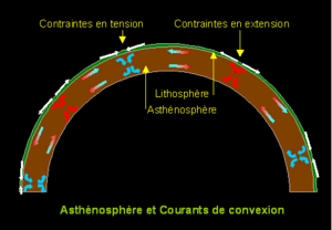 Archivo:Asthénosphère et courants de convexion