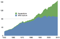 Global fisheries wild versus farmed